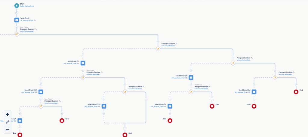 Details On Sending Emails And Presenting Assets