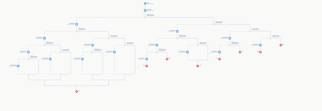 Nurture Campaign Overview