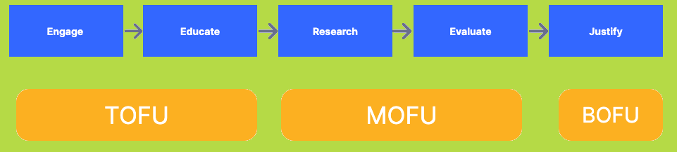 Overview Of Nurture Campaign